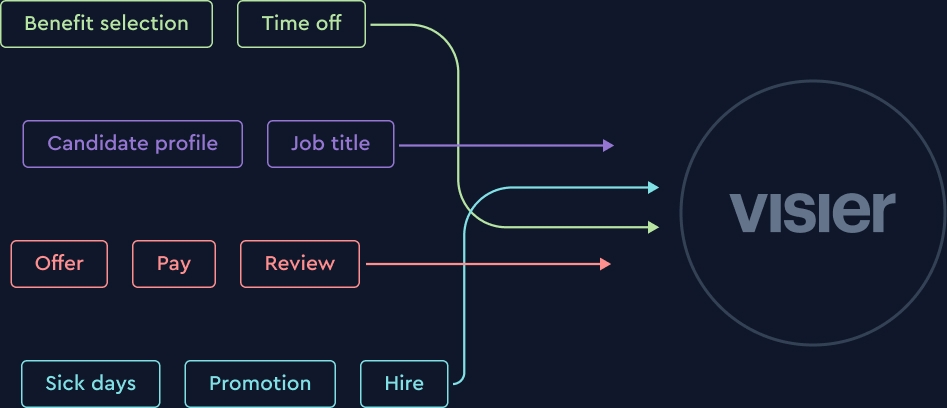  Enrich applications with Visier data