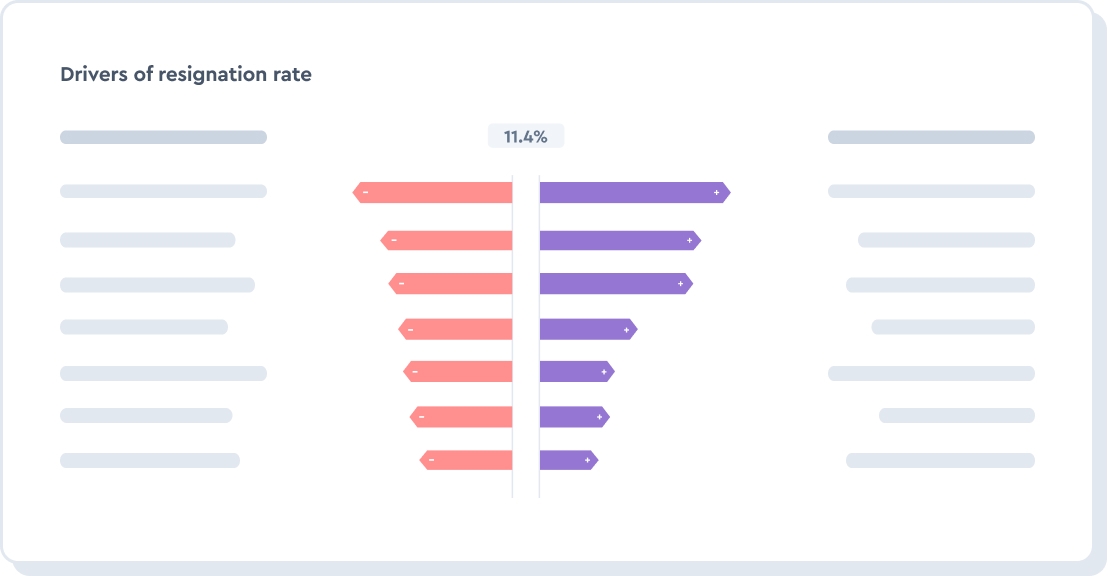 Reduce employee turnover